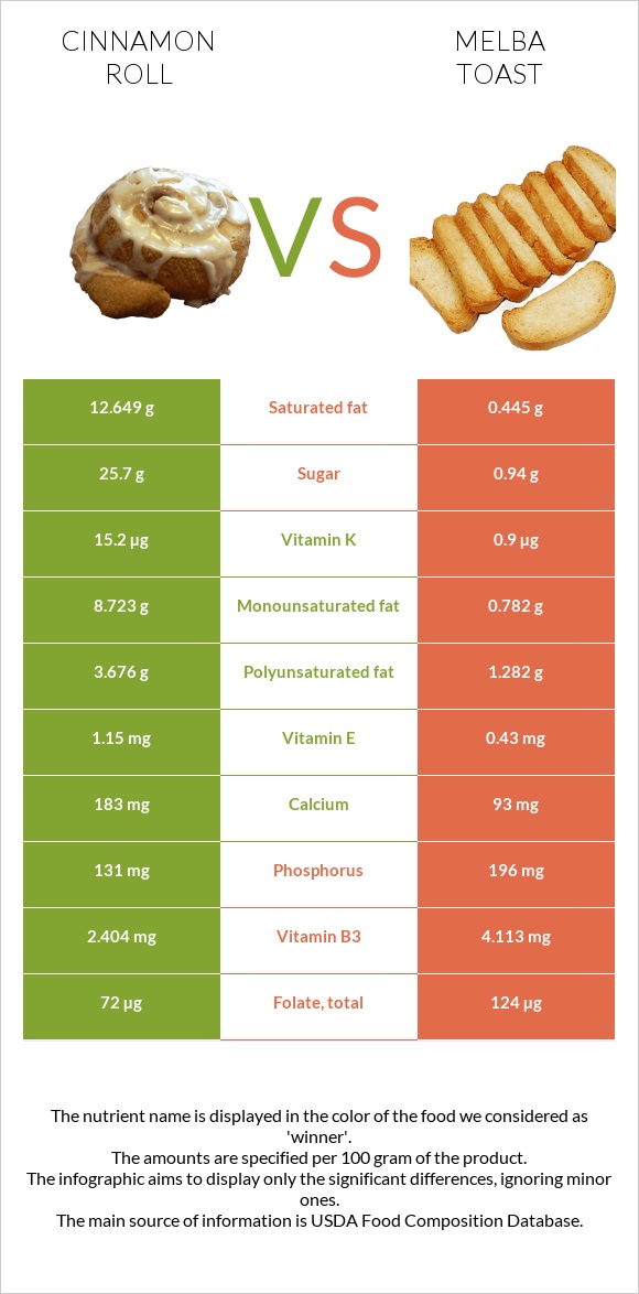 Դարչնով ռոլլ vs Melba toast infographic