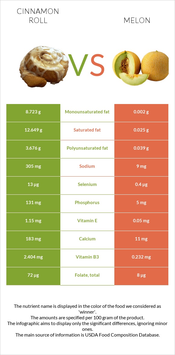 Cinnamon roll vs Melon infographic