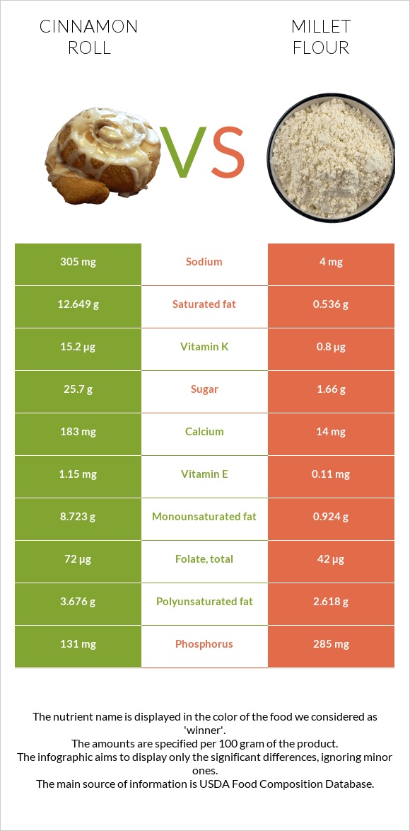 Cinnamon roll vs Millet flour infographic