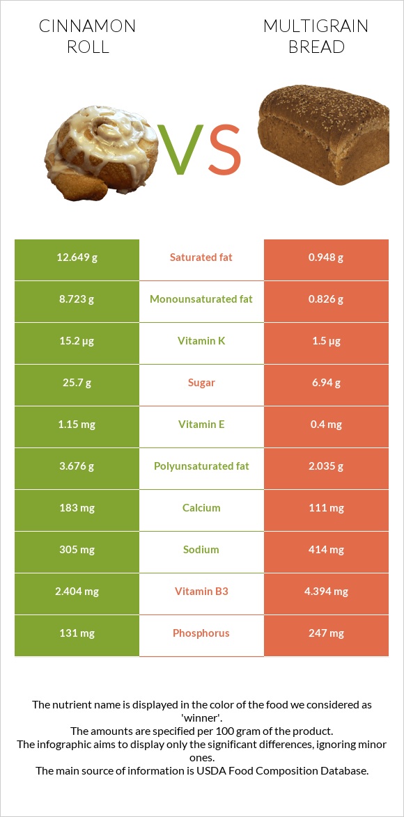 Դարչնով ռոլլ vs Multigrain bread infographic