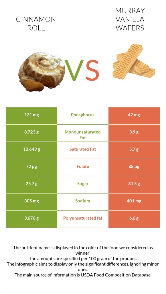 Cinnamon roll vs Murray Vanilla Wafers infographic