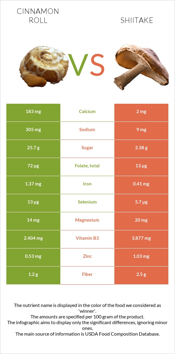Cinnamon roll vs Shiitake infographic