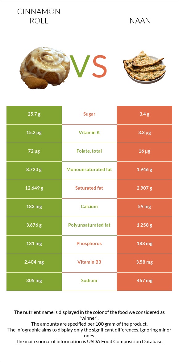 Cinnamon roll vs Naan infographic