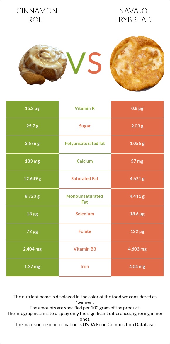 Cinnamon roll vs Navajo frybread infographic