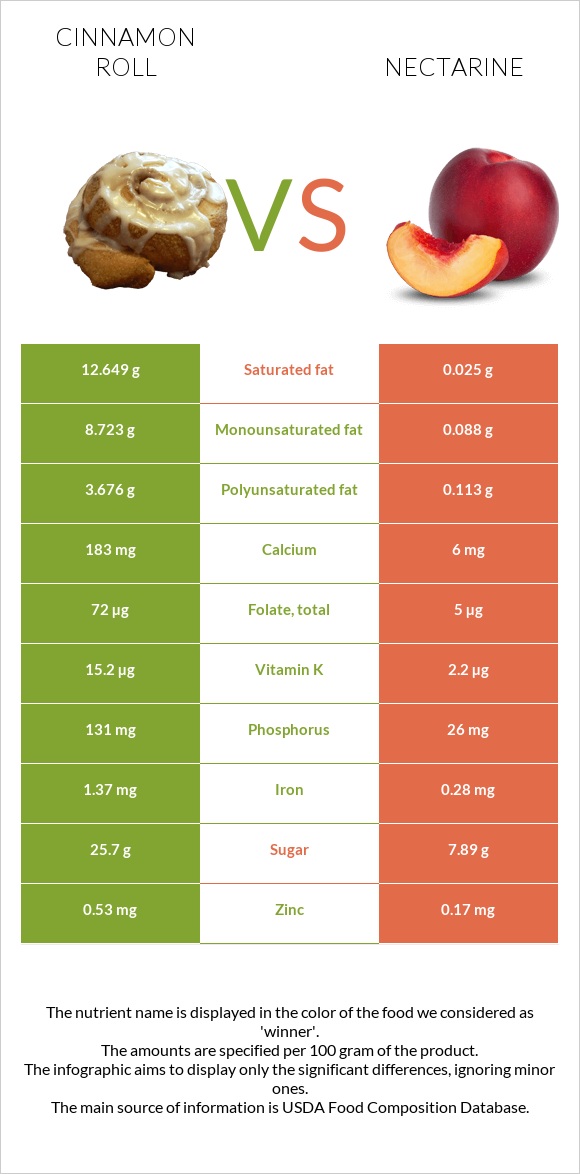 Cinnamon roll vs Nectarine infographic