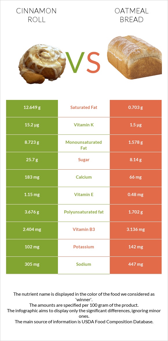 Դարչնով ռոլլ vs Oatmeal bread infographic