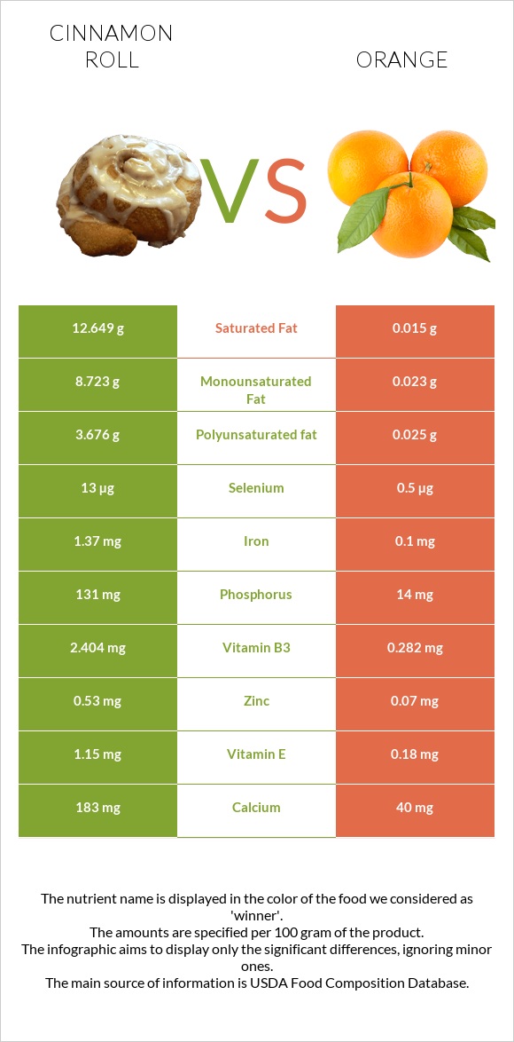 Cinnamon roll vs Orange infographic