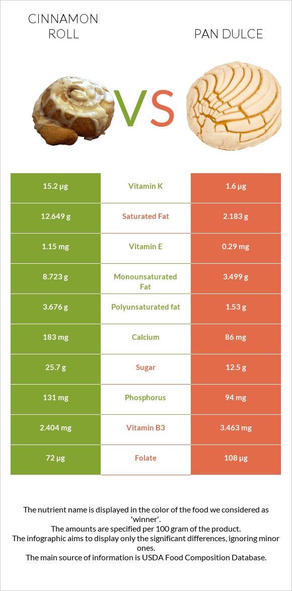 Cinnamon roll vs Pan dulce infographic