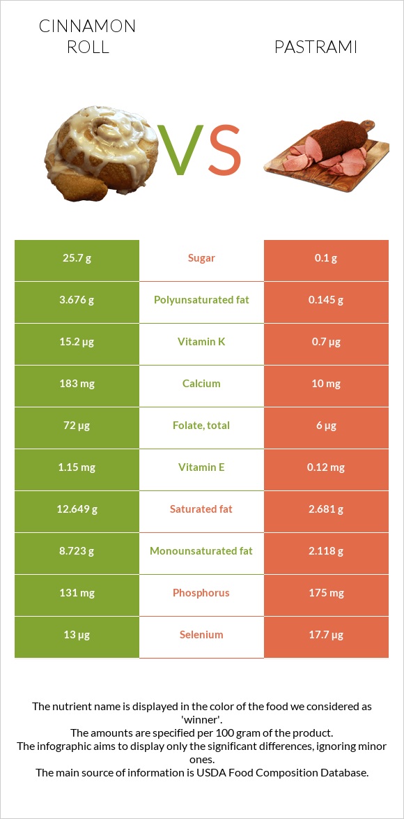 Cinnamon roll vs Pastrami infographic