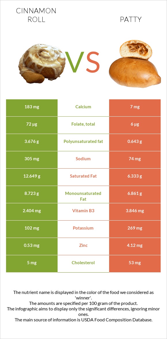 Cinnamon roll vs Patty infographic