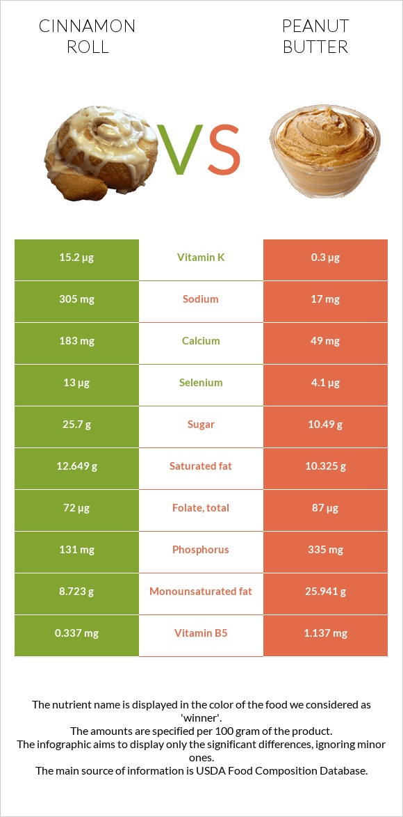 Cinnamon roll vs Peanut butter infographic