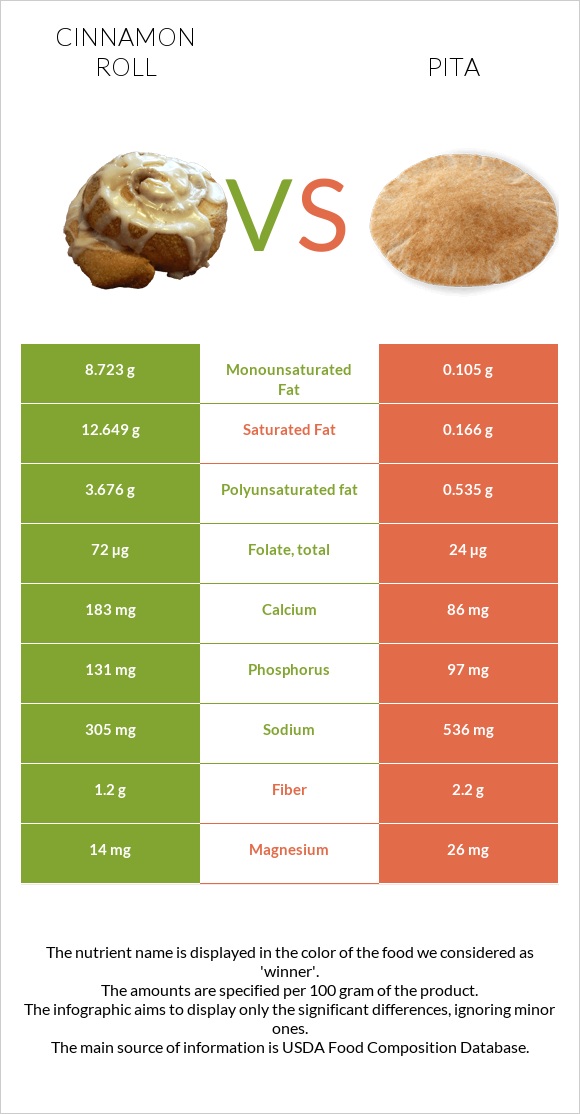 Դարչնով ռոլլ vs Պիտա հաց infographic