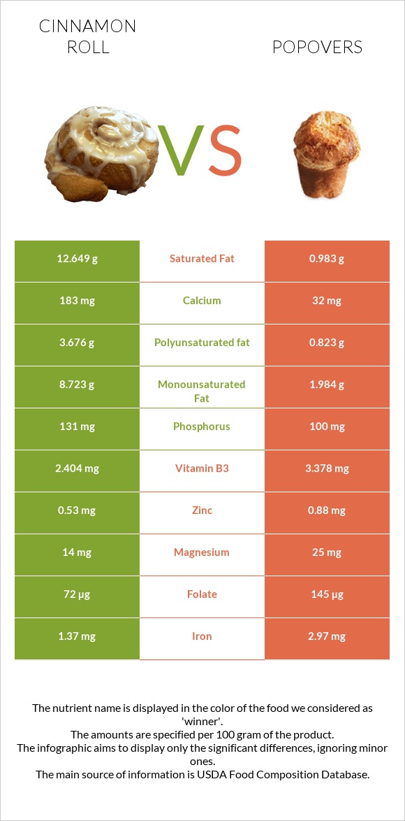 Cinnamon roll vs Popovers infographic