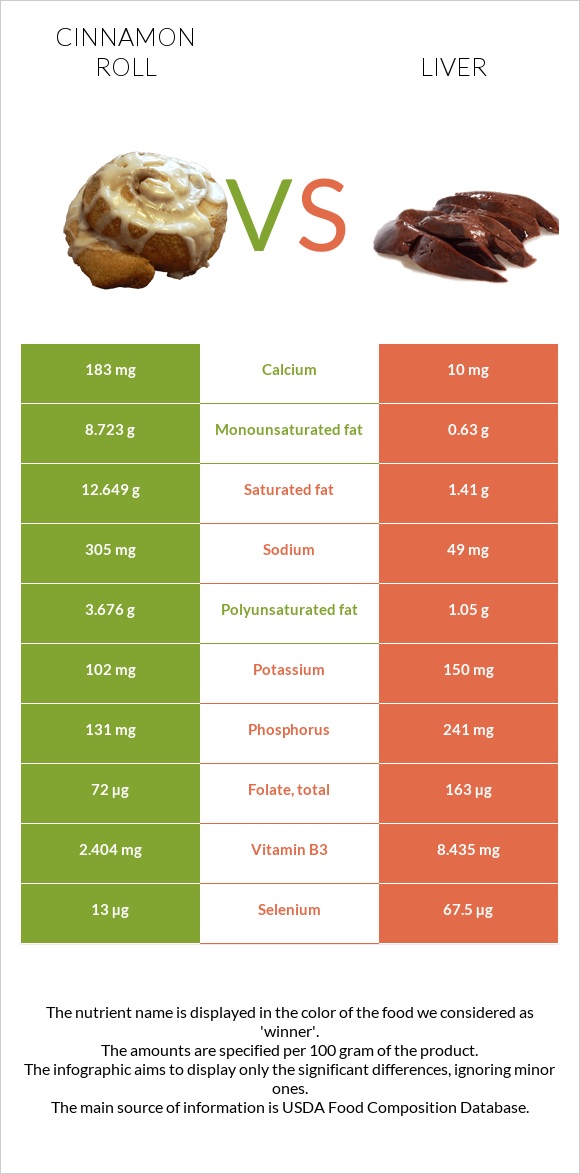 Դարչնով ռոլլ vs Լյարդ infographic