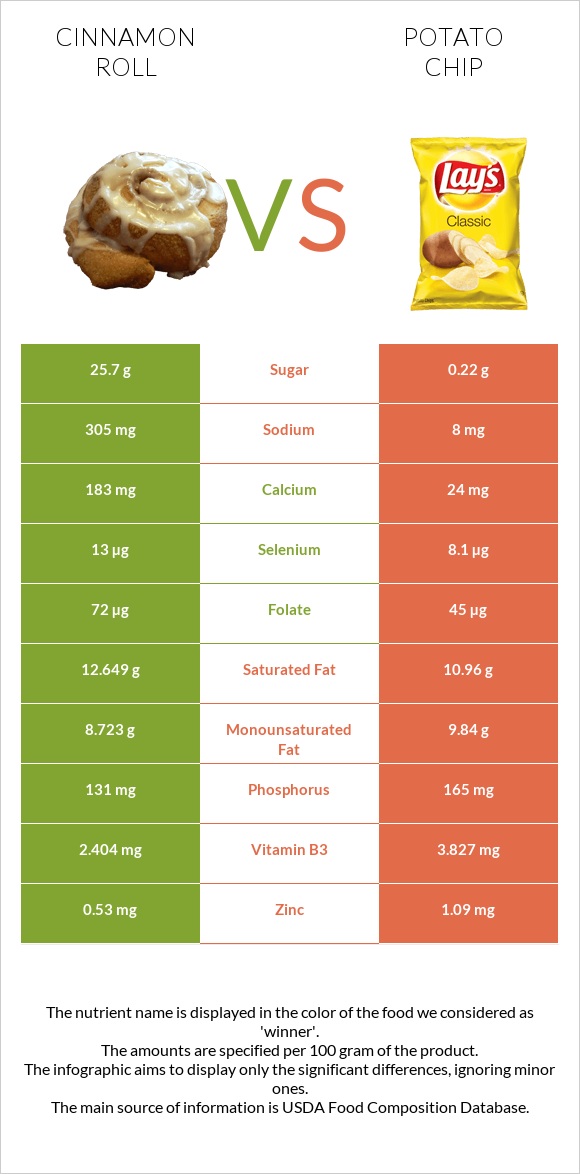 Cinnamon roll vs Potato chips infographic