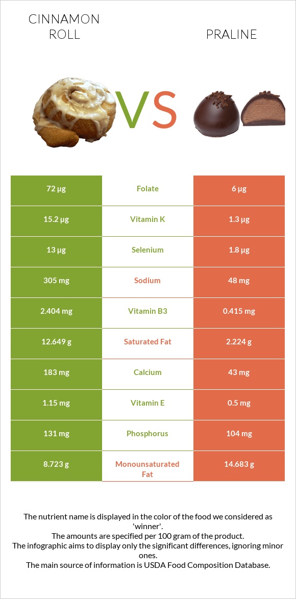 Cinnamon roll vs Praline infographic