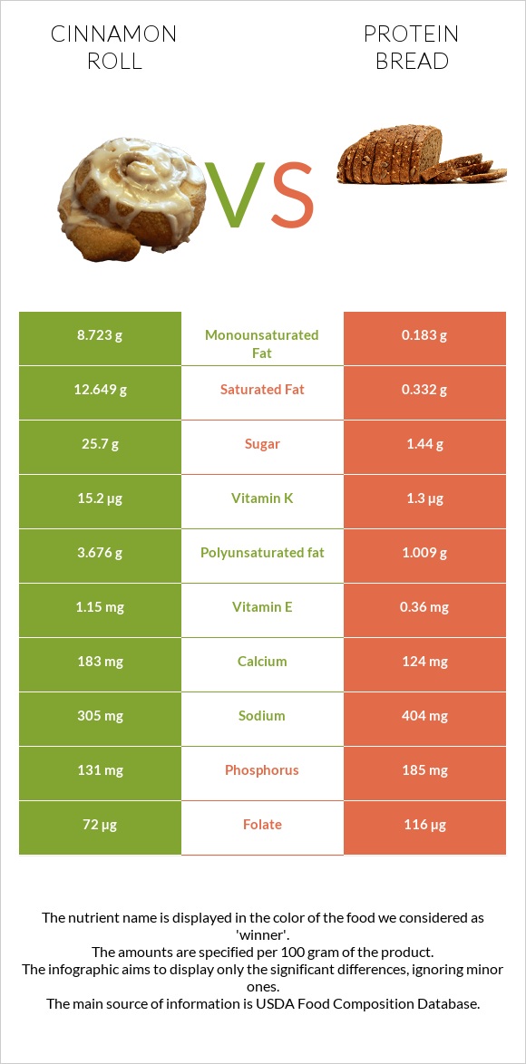 Դարչնով ռոլլ vs Protein bread infographic