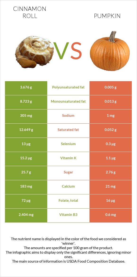 Cinnamon roll vs Pumpkin infographic