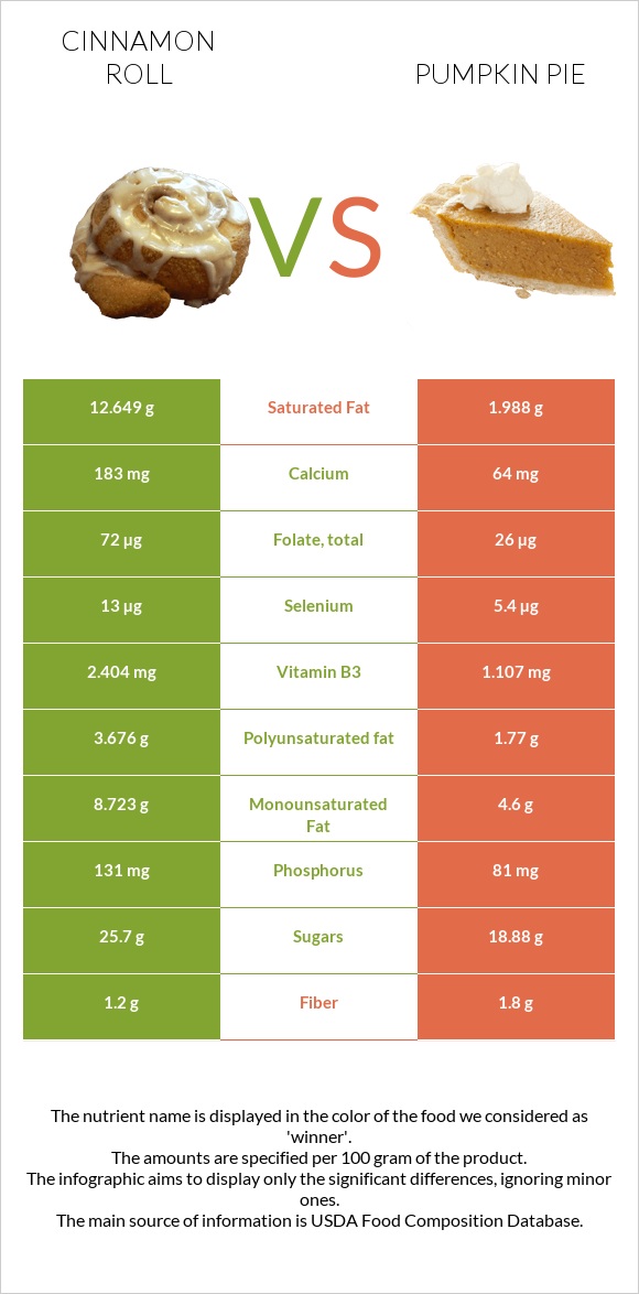 Cinnamon roll vs Pumpkin pie infographic