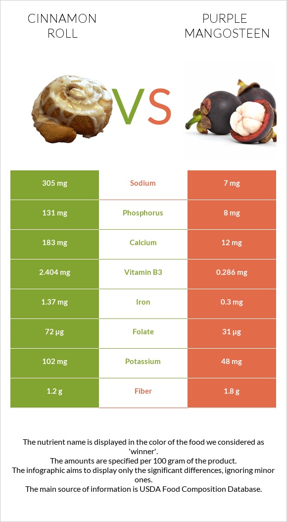 Cinnamon roll vs Purple mangosteen infographic