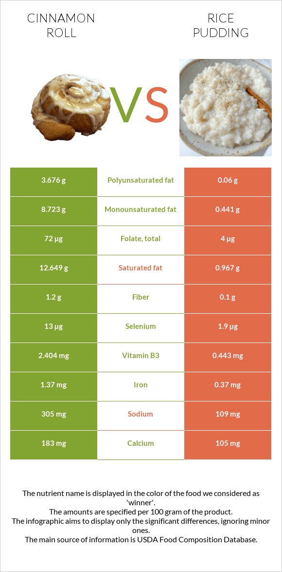 Cinnamon roll vs Rice pudding infographic