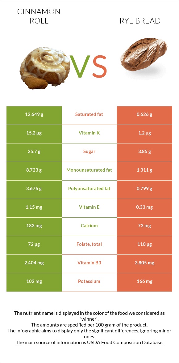 Cinnamon roll vs Rye bread infographic