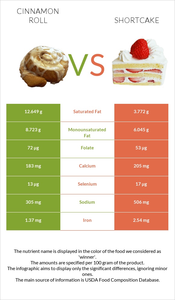 Cinnamon roll vs Shortcake infographic