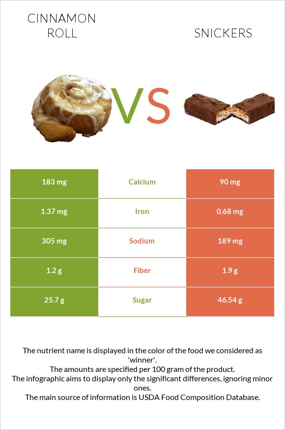 Cinnamon roll vs Snickers infographic