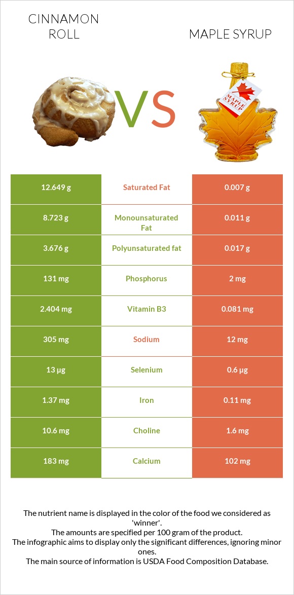 Cinnamon roll vs Maple syrup infographic