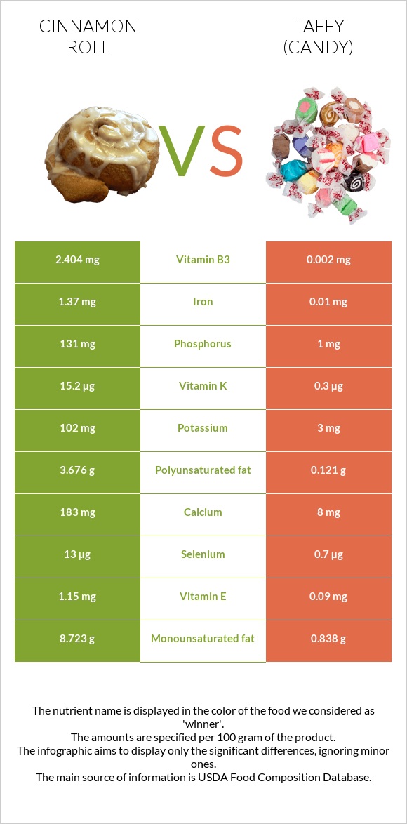Cinnamon roll vs Taffy (candy) infographic