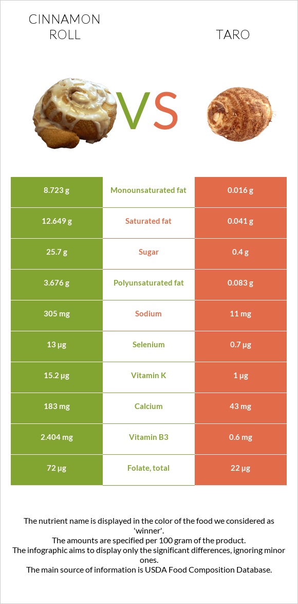 Cinnamon roll vs Taro infographic