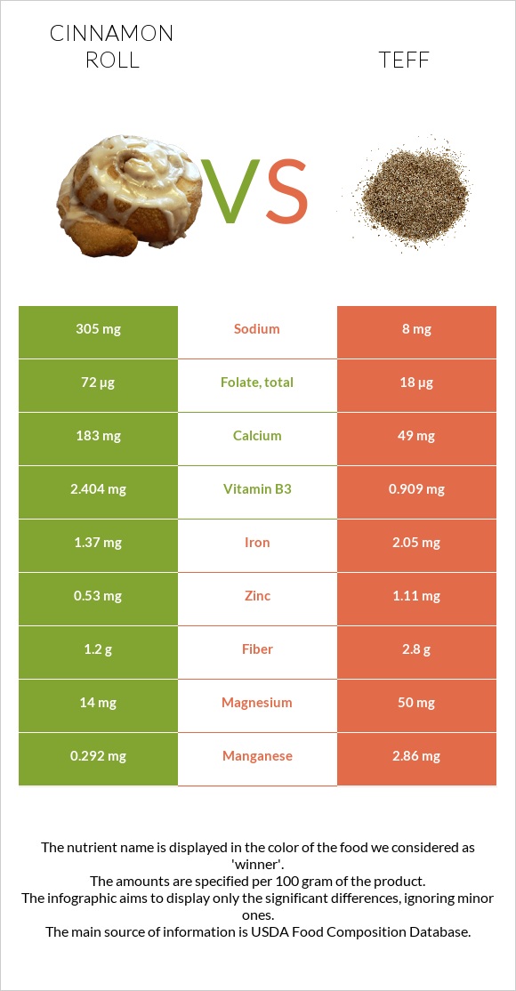 Cinnamon roll vs Teff infographic