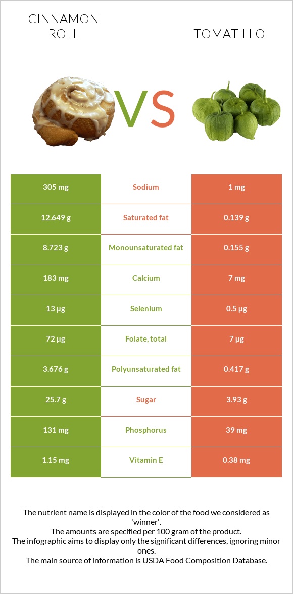 Cinnamon roll vs Tomatillo infographic