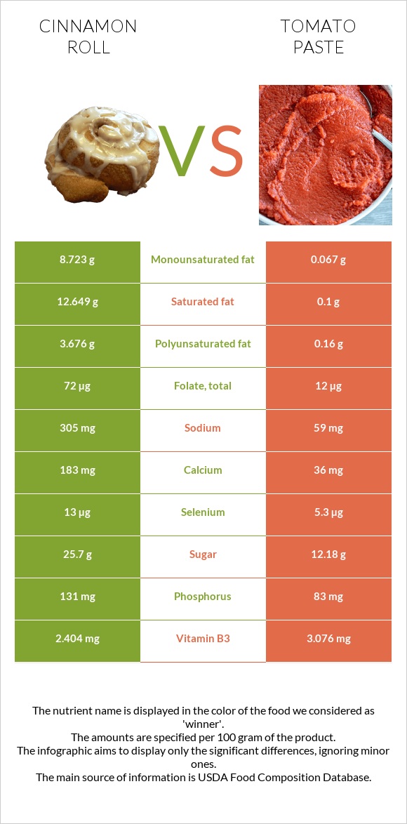Cinnamon roll vs Tomato paste infographic