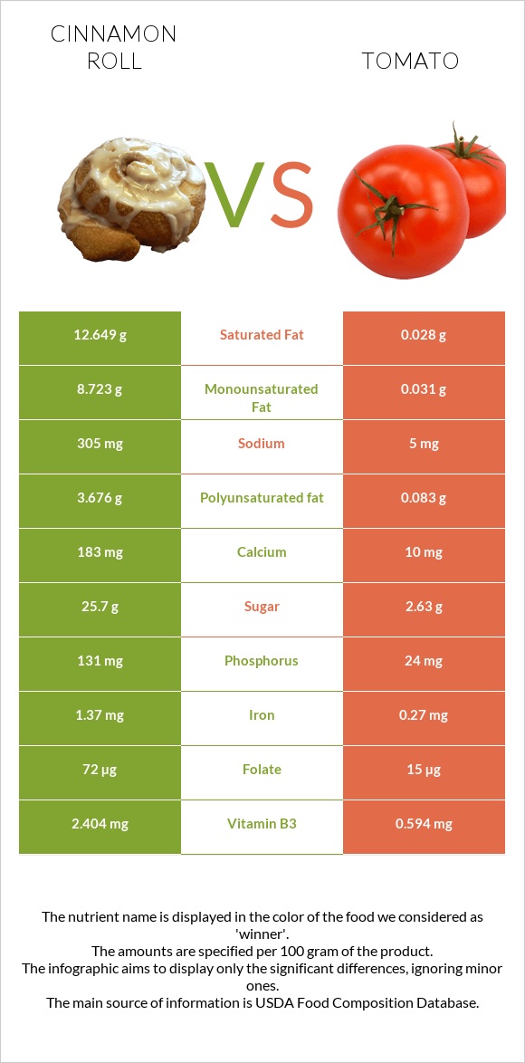 Cinnamon roll vs Tomato infographic
