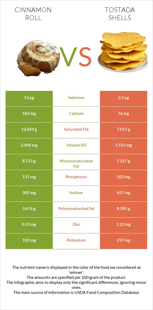 Cinnamon roll vs Tostada shells infographic