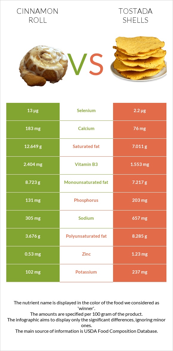 Դարչնով ռոլլ vs Tostada shells infographic