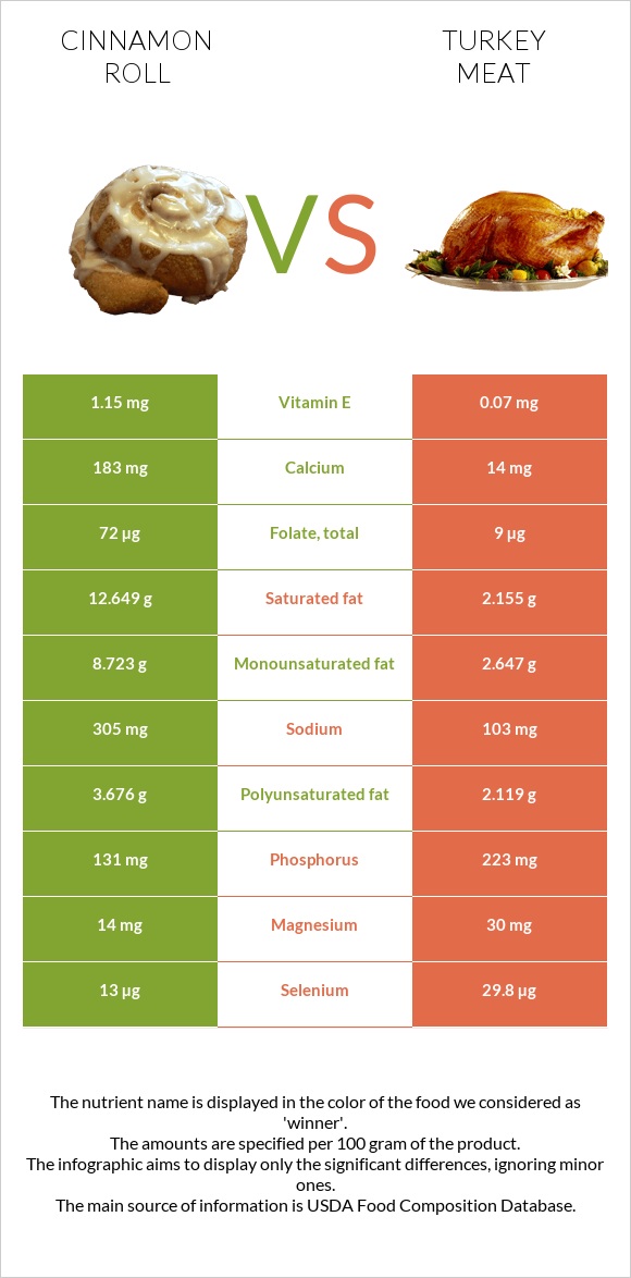 Cinnamon roll vs Turkey meat infographic