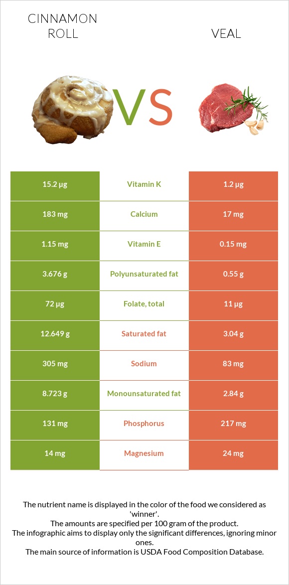 Cinnamon roll vs Veal infographic