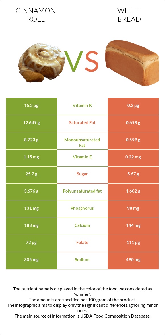 Cinnamon roll vs White Bread infographic