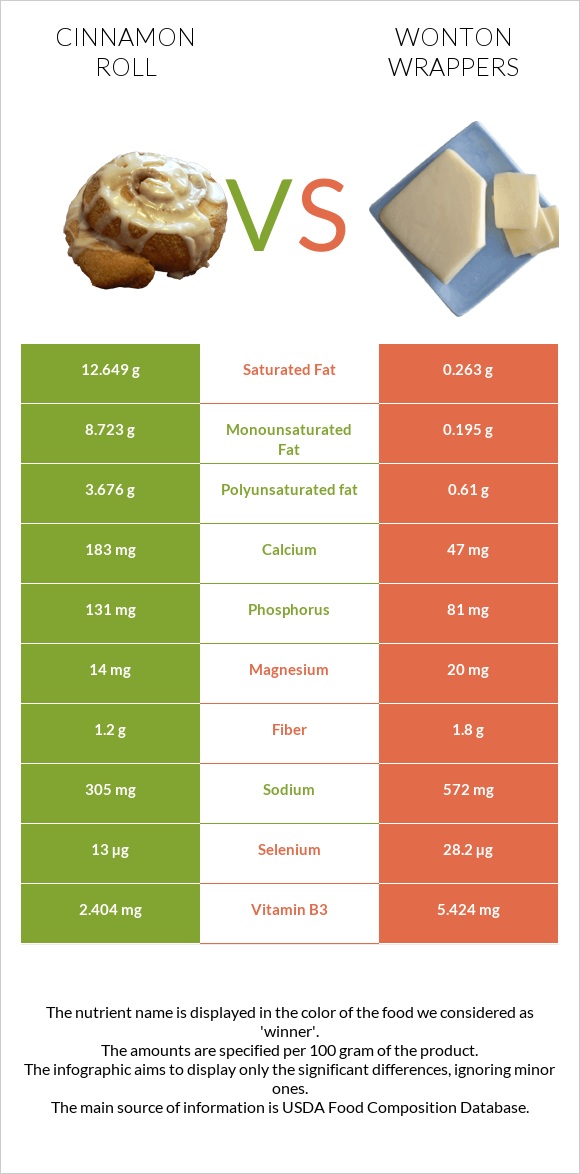 Cinnamon roll vs Wonton wrappers infographic