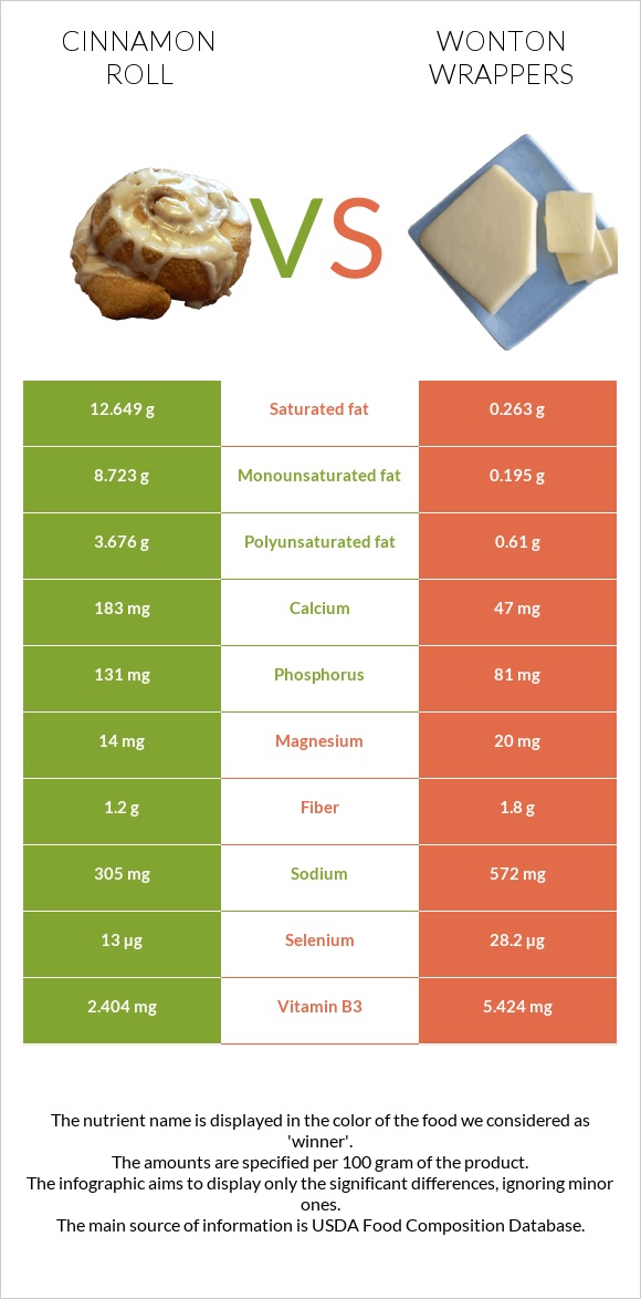 Դարչնով ռոլլ vs Wonton wrappers infographic