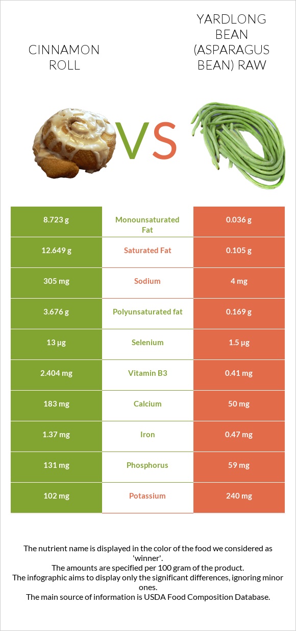 Cinnamon roll vs Yardlong bean (Asparagus bean) raw infographic