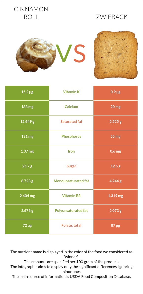 Դարչնով ռոլլ vs Ձվիբեք infographic