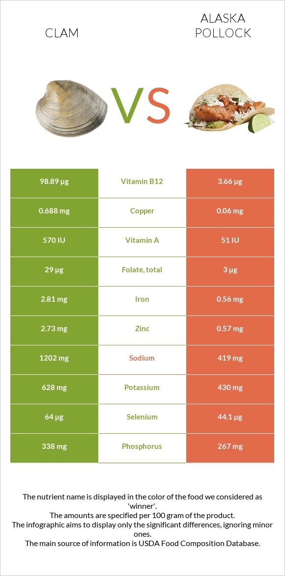 Clam vs Alaska pollock infographic