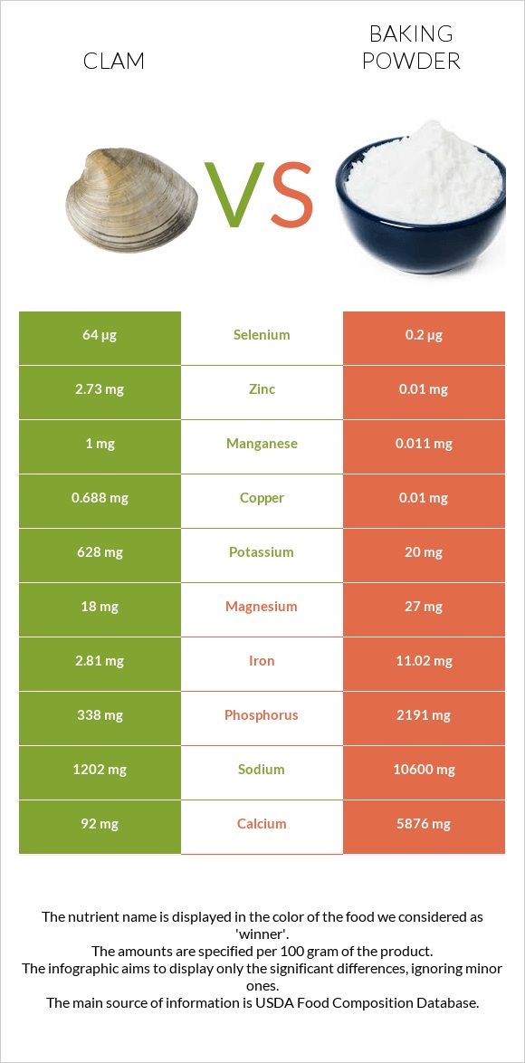 Clam vs Baking powder infographic