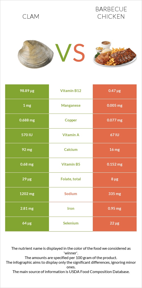 Clam vs Barbecue chicken infographic