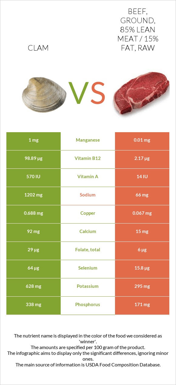 Clam vs Beef, ground, 85% lean meat / 15% fat, raw infographic