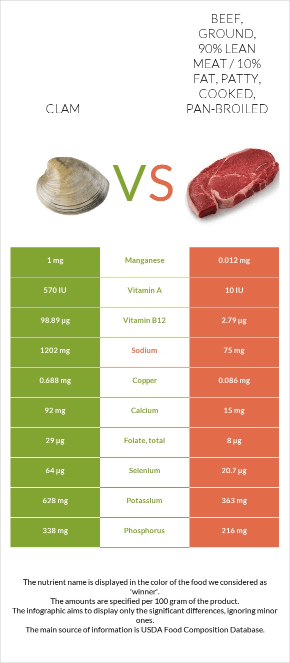 Clam vs Beef, ground, 90% lean meat / 10% fat, patty, cooked, pan-broiled infographic