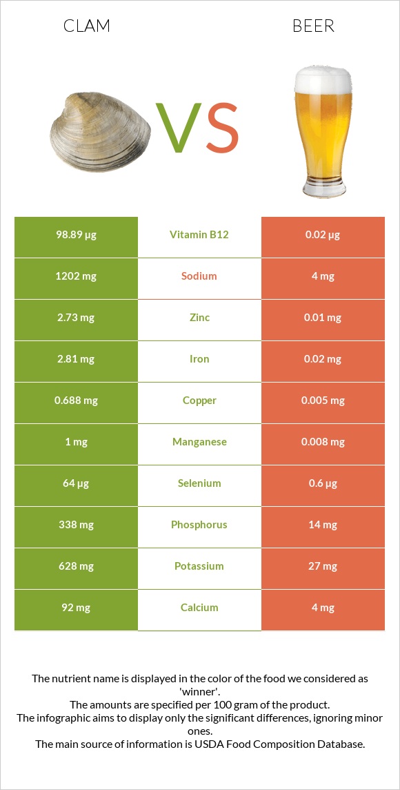 Clam vs Beer infographic